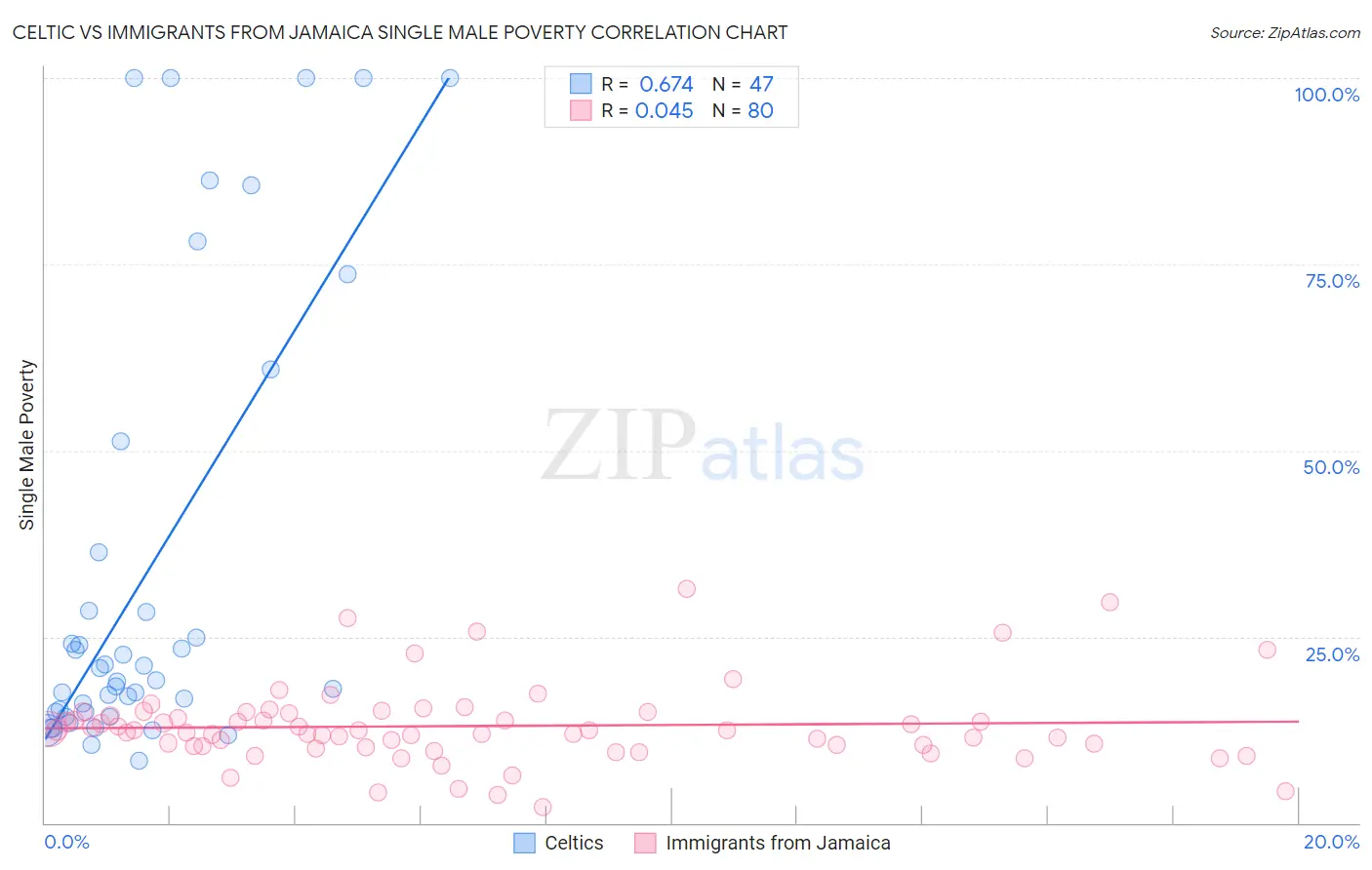 Celtic vs Immigrants from Jamaica Single Male Poverty