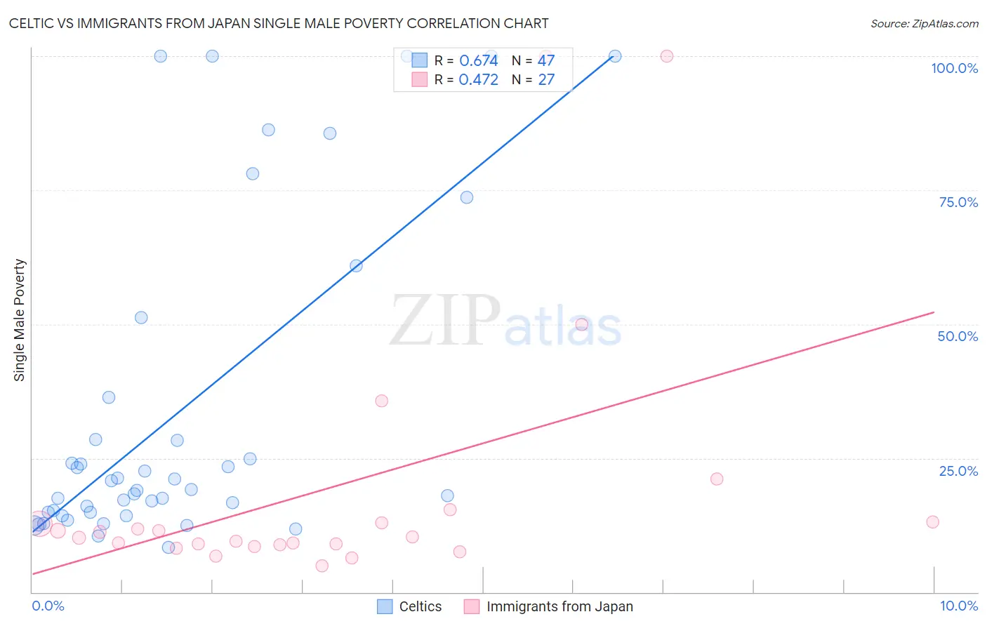 Celtic vs Immigrants from Japan Single Male Poverty