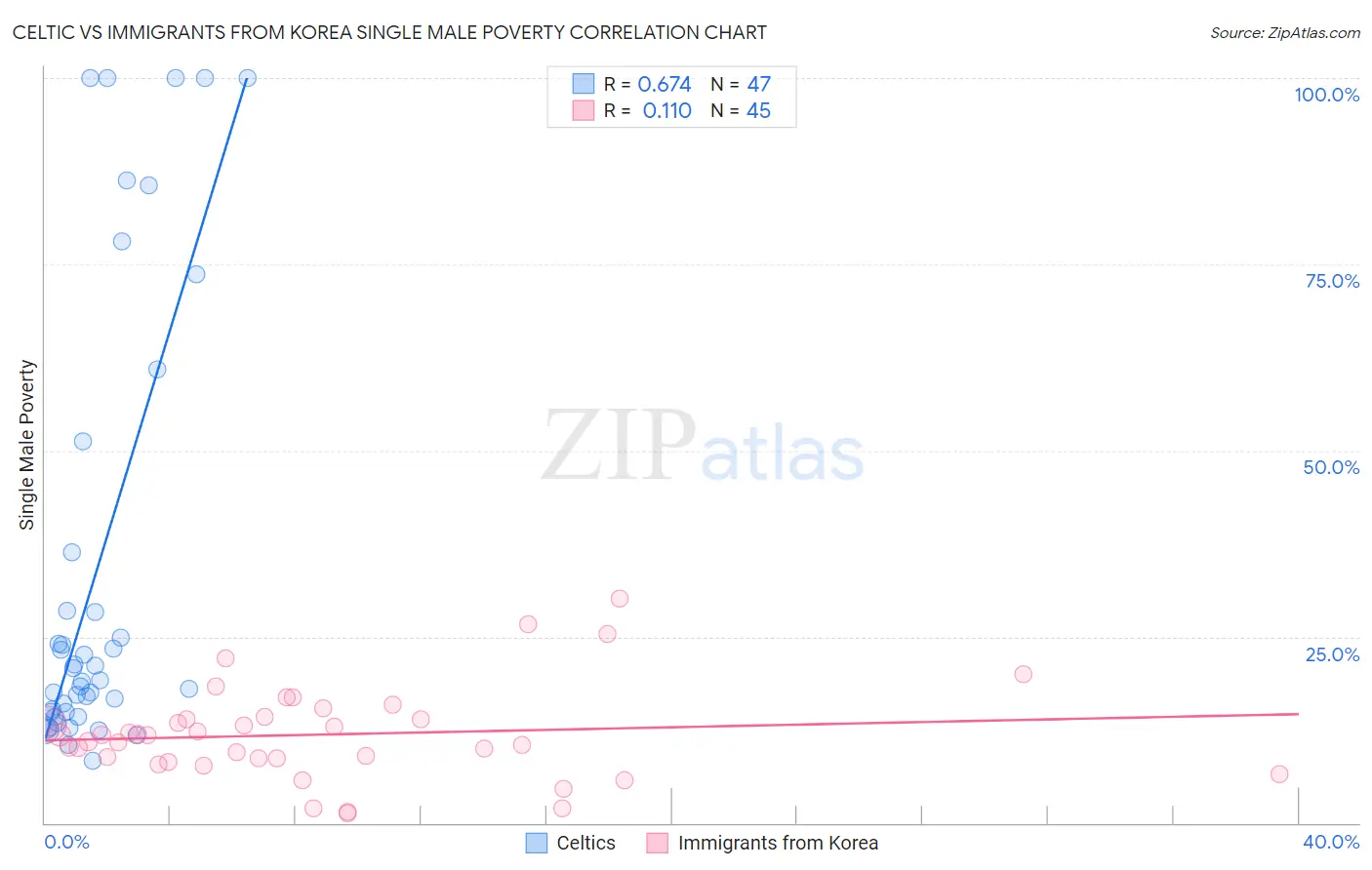 Celtic vs Immigrants from Korea Single Male Poverty