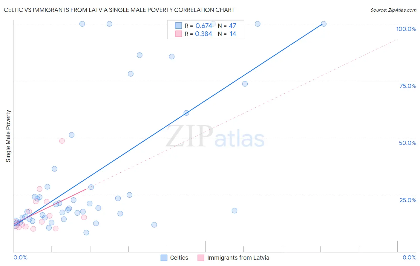 Celtic vs Immigrants from Latvia Single Male Poverty