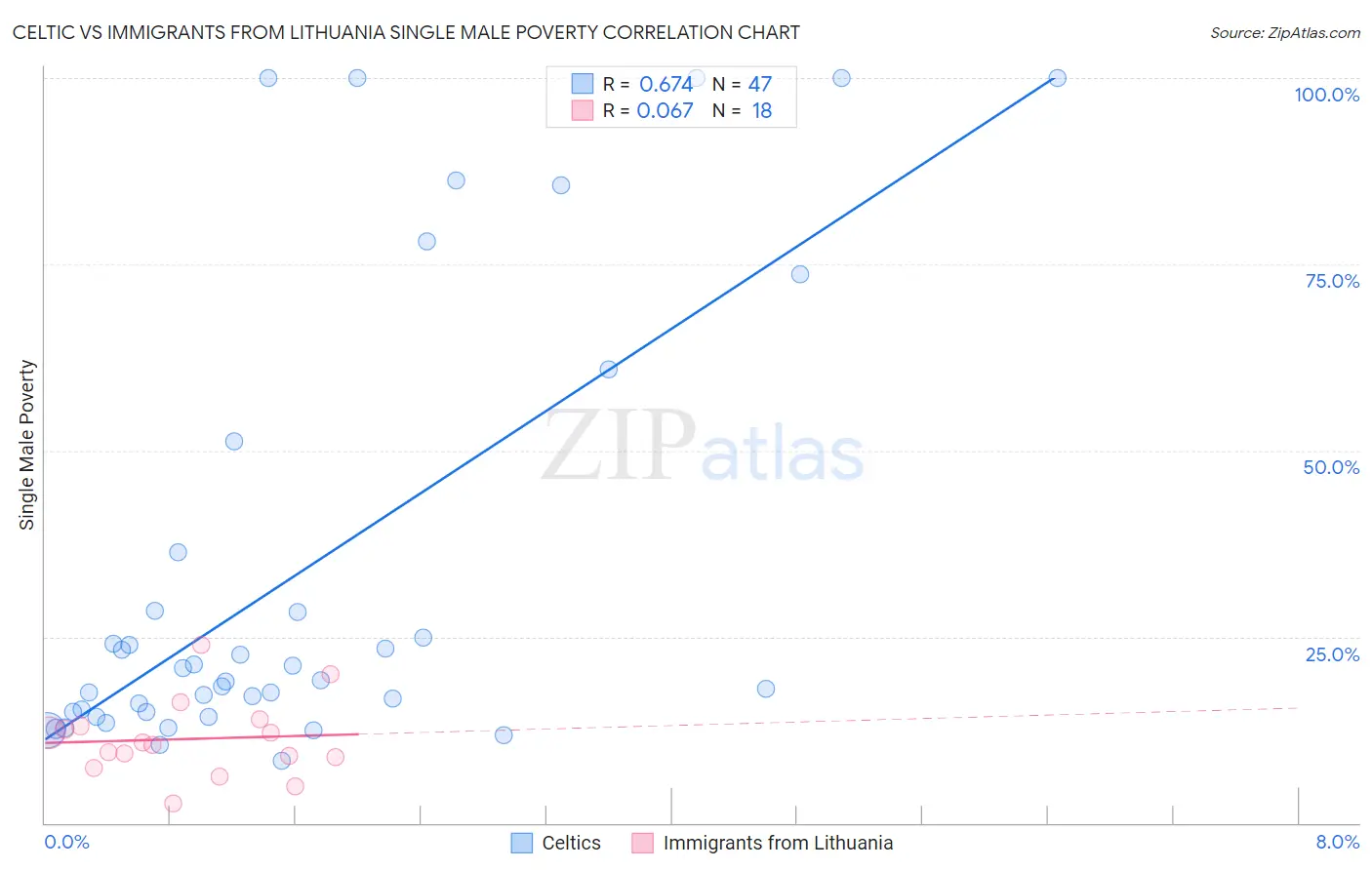 Celtic vs Immigrants from Lithuania Single Male Poverty