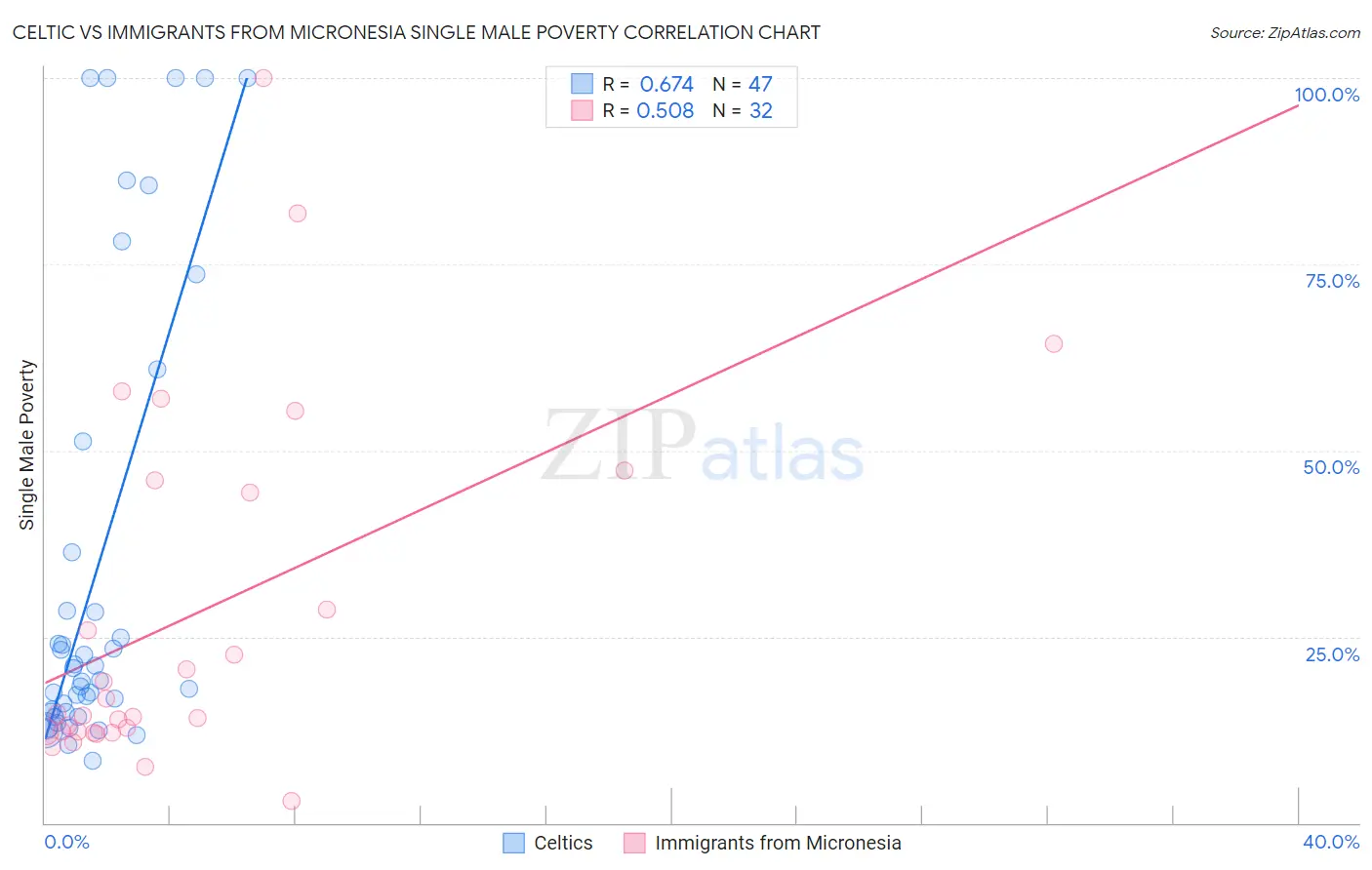 Celtic vs Immigrants from Micronesia Single Male Poverty