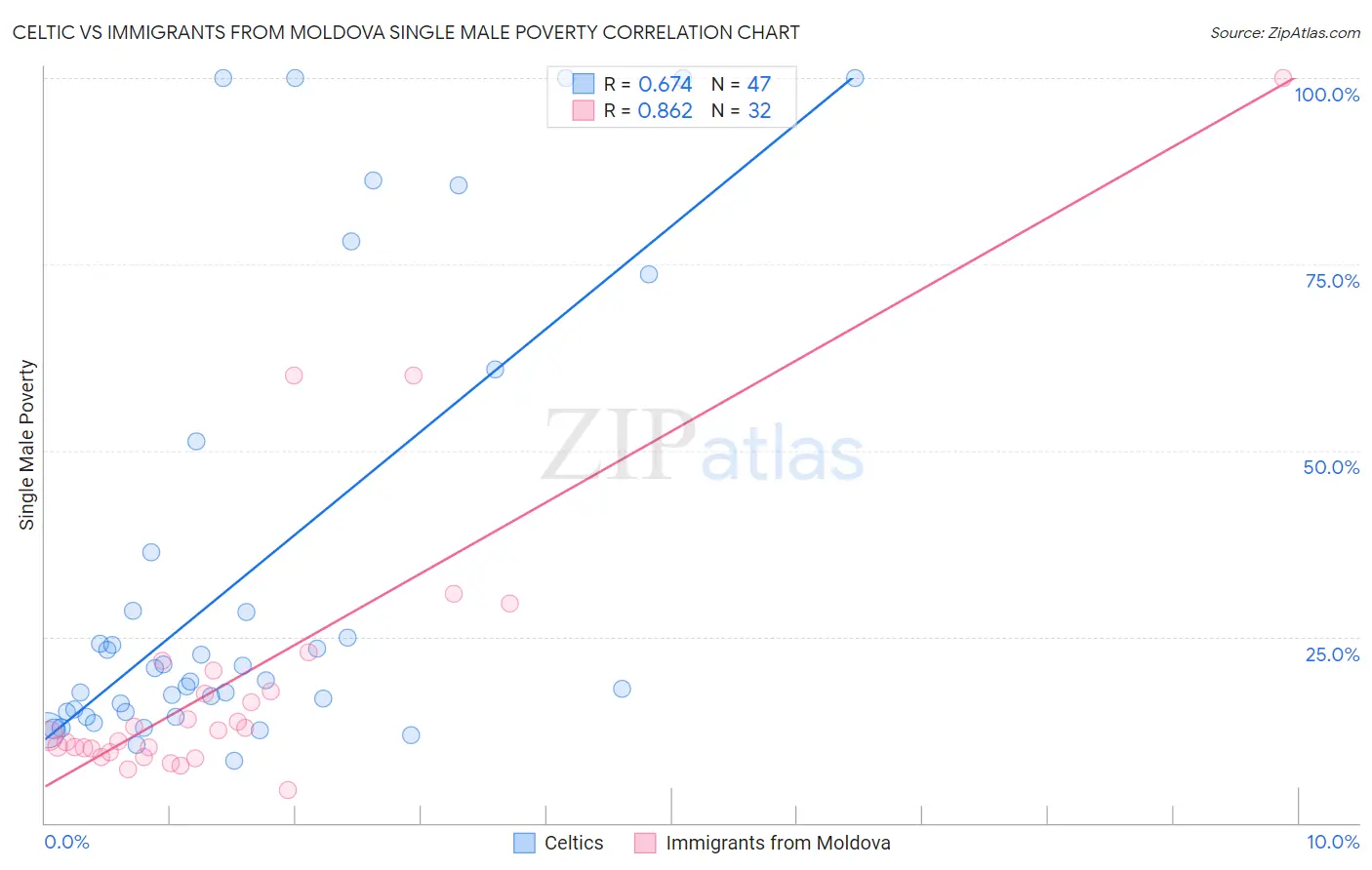 Celtic vs Immigrants from Moldova Single Male Poverty