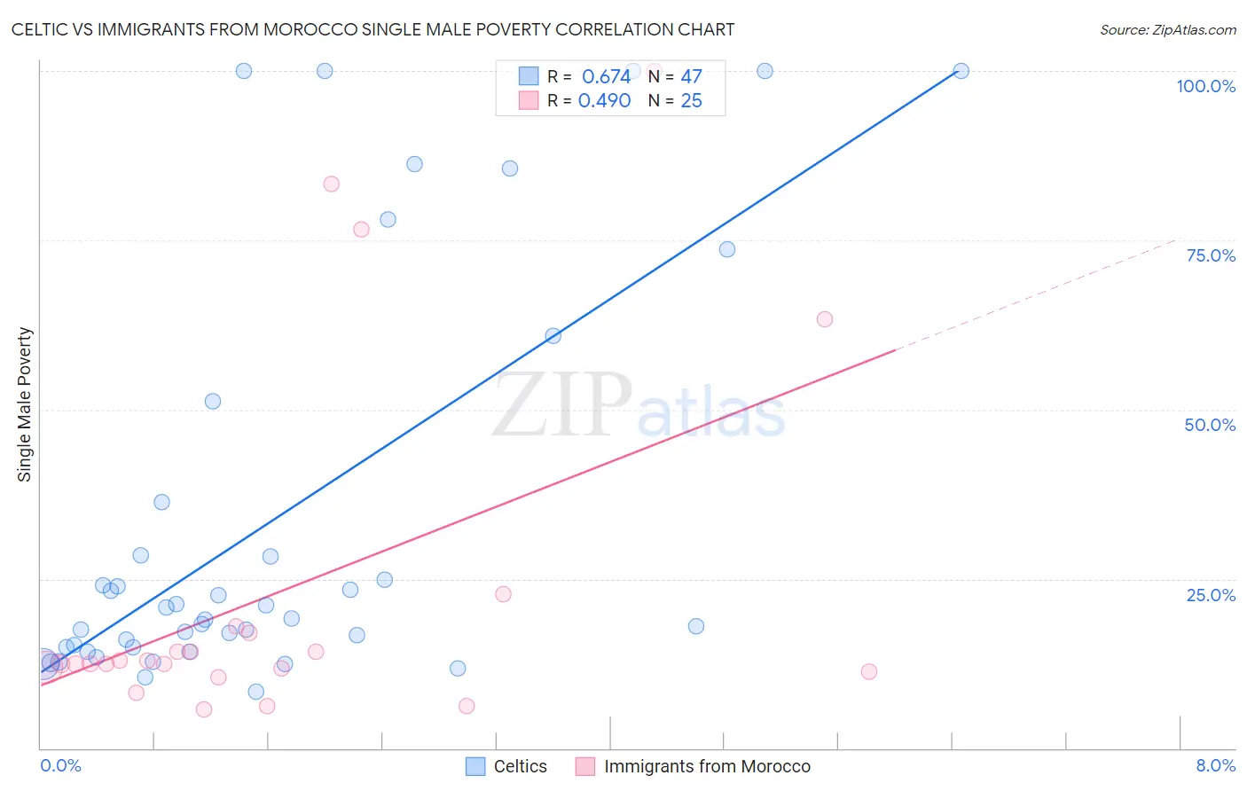 Celtic vs Immigrants from Morocco Single Male Poverty