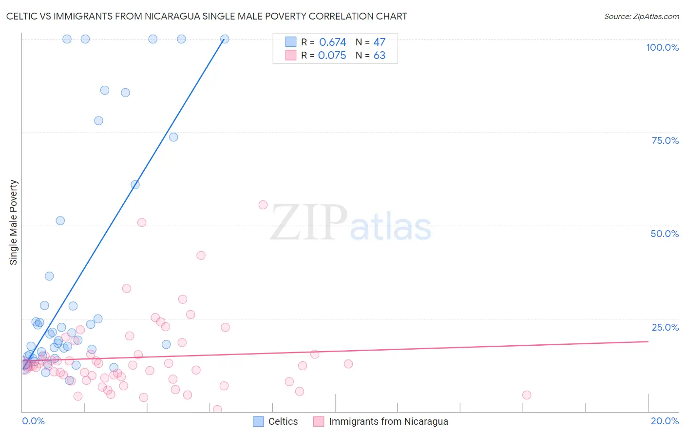 Celtic vs Immigrants from Nicaragua Single Male Poverty