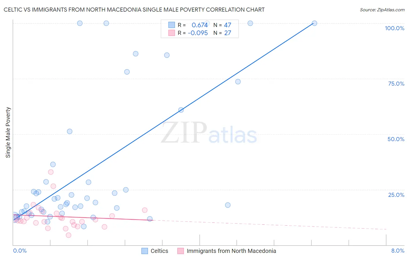 Celtic vs Immigrants from North Macedonia Single Male Poverty