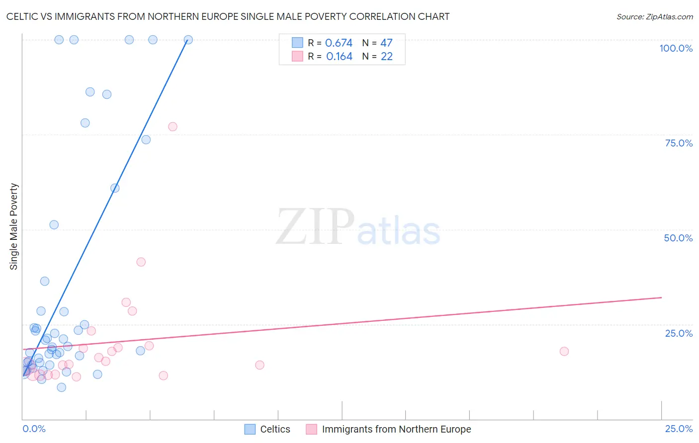 Celtic vs Immigrants from Northern Europe Single Male Poverty