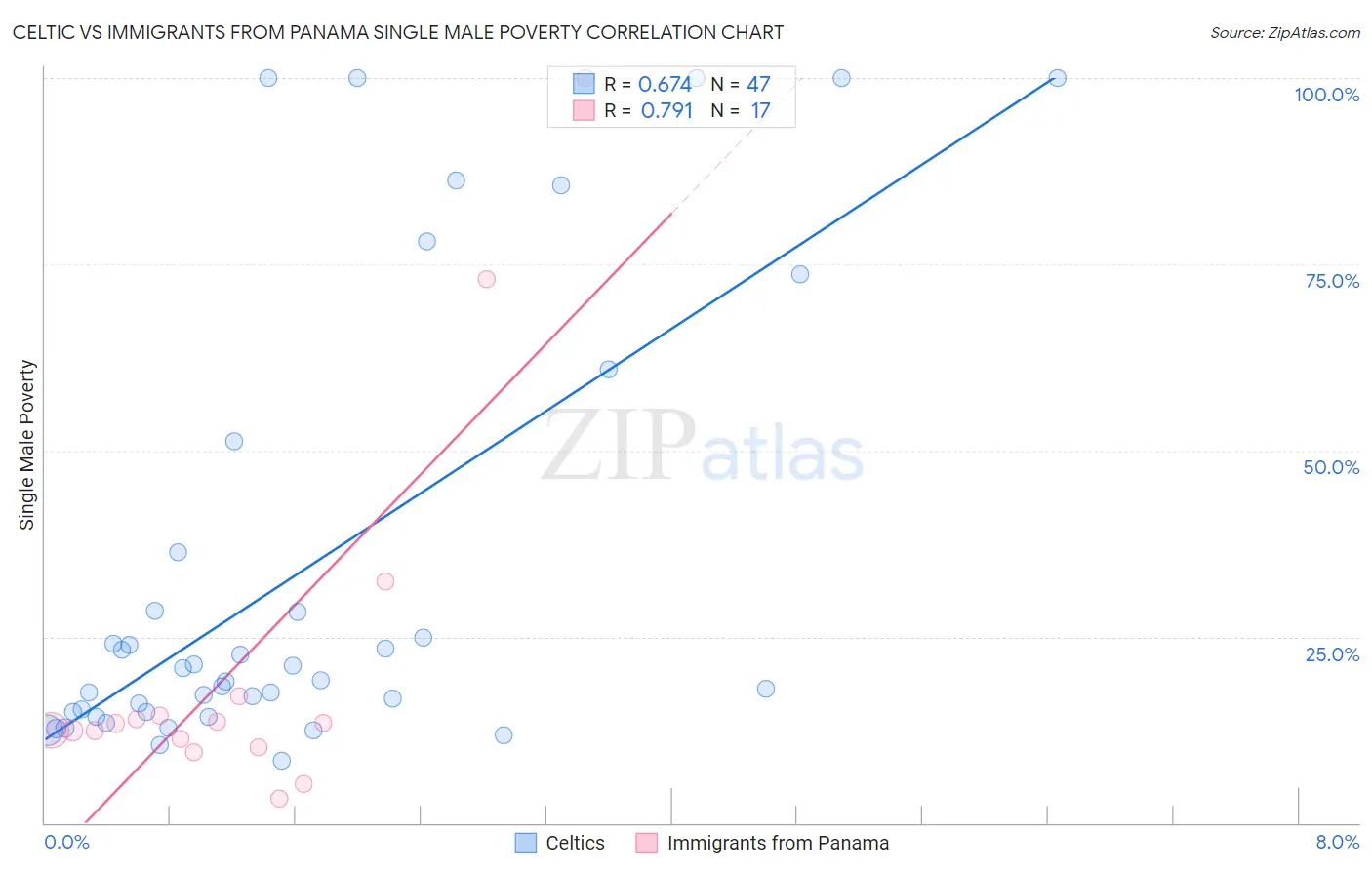Celtic vs Immigrants from Panama Single Male Poverty