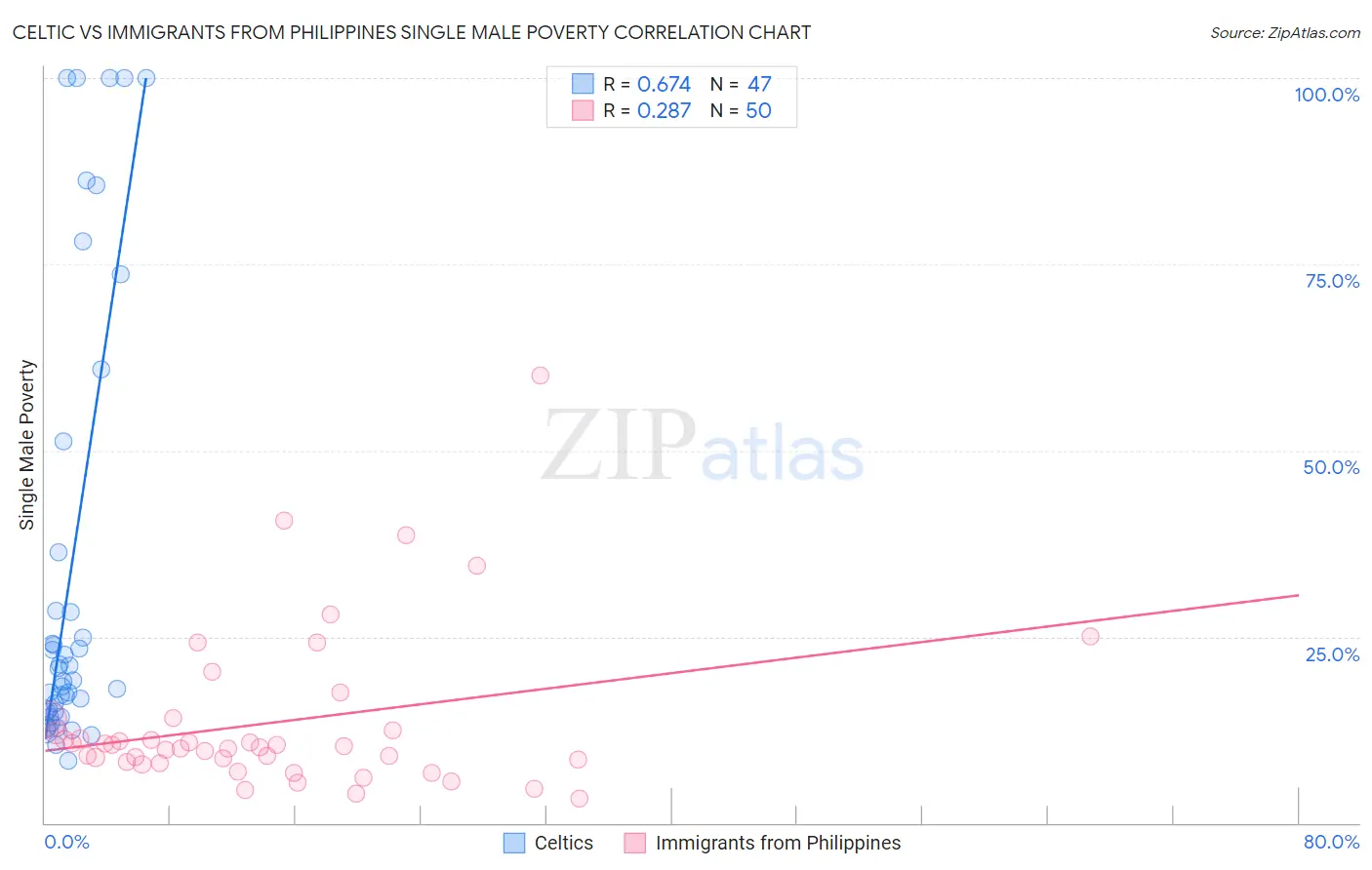 Celtic vs Immigrants from Philippines Single Male Poverty