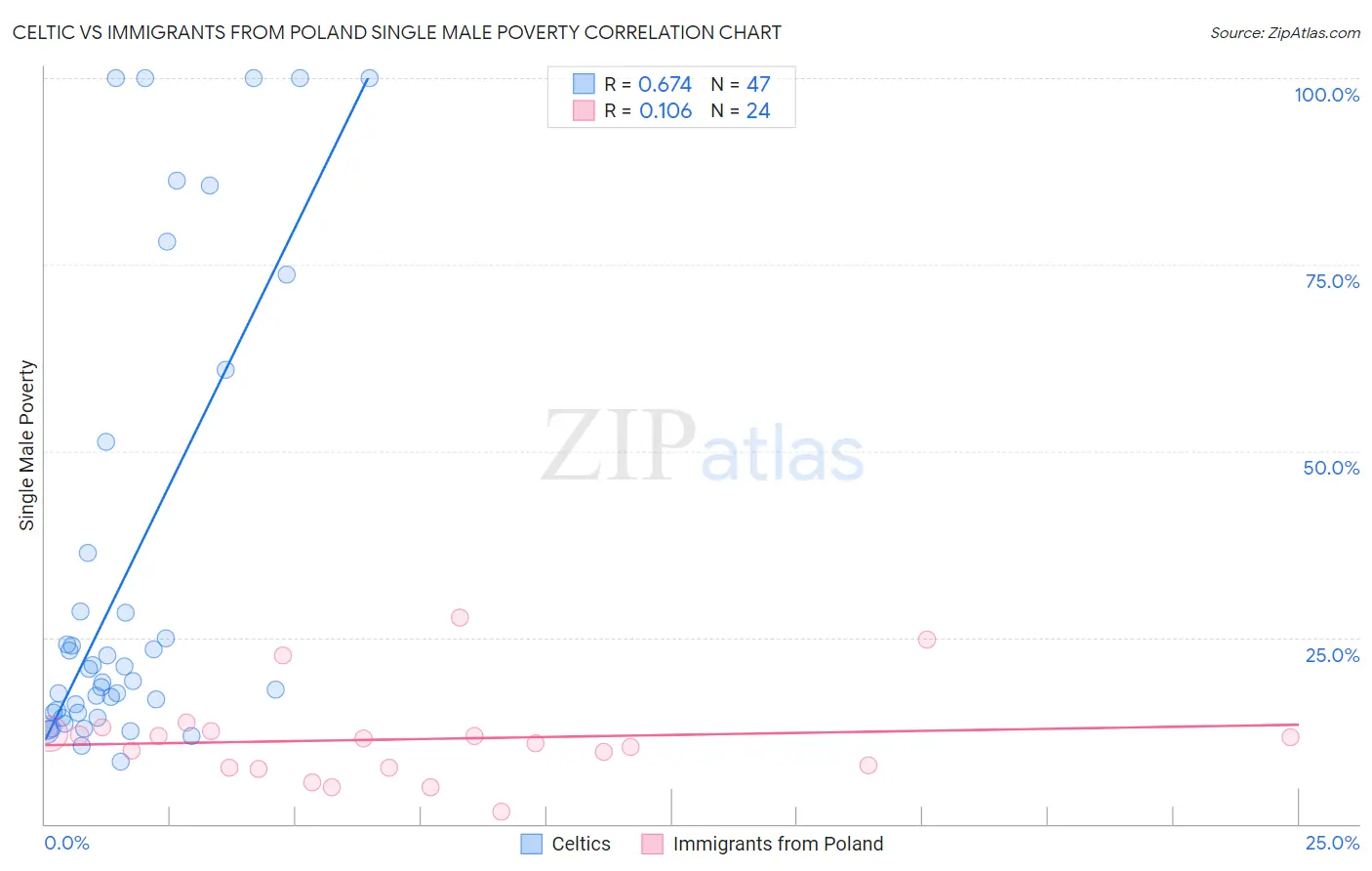Celtic vs Immigrants from Poland Single Male Poverty