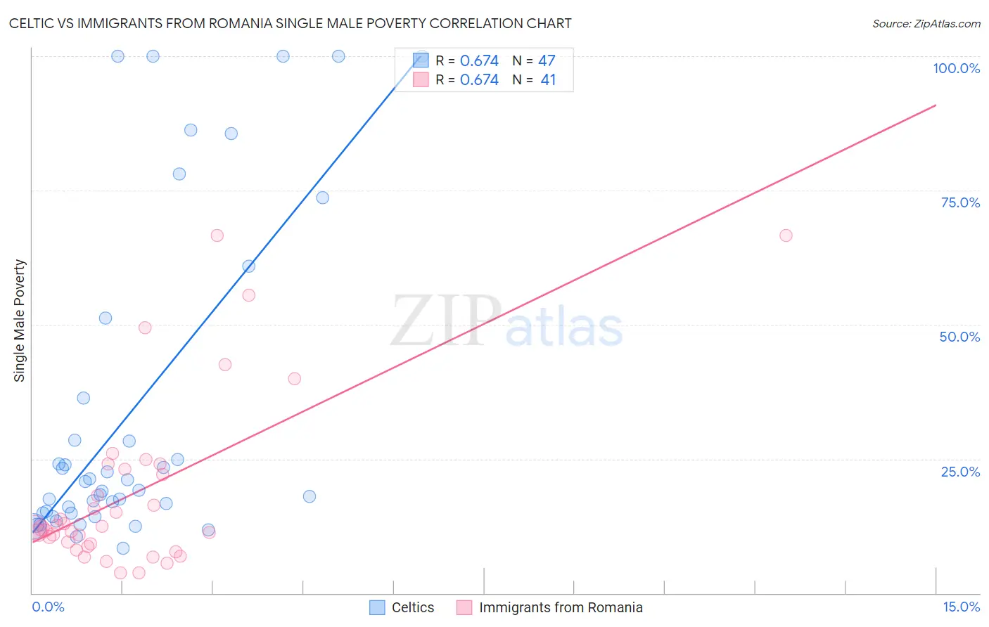 Celtic vs Immigrants from Romania Single Male Poverty