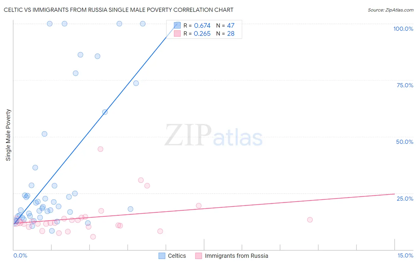 Celtic vs Immigrants from Russia Single Male Poverty