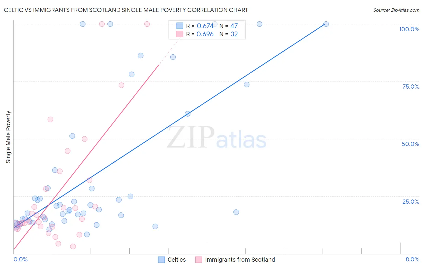 Celtic vs Immigrants from Scotland Single Male Poverty