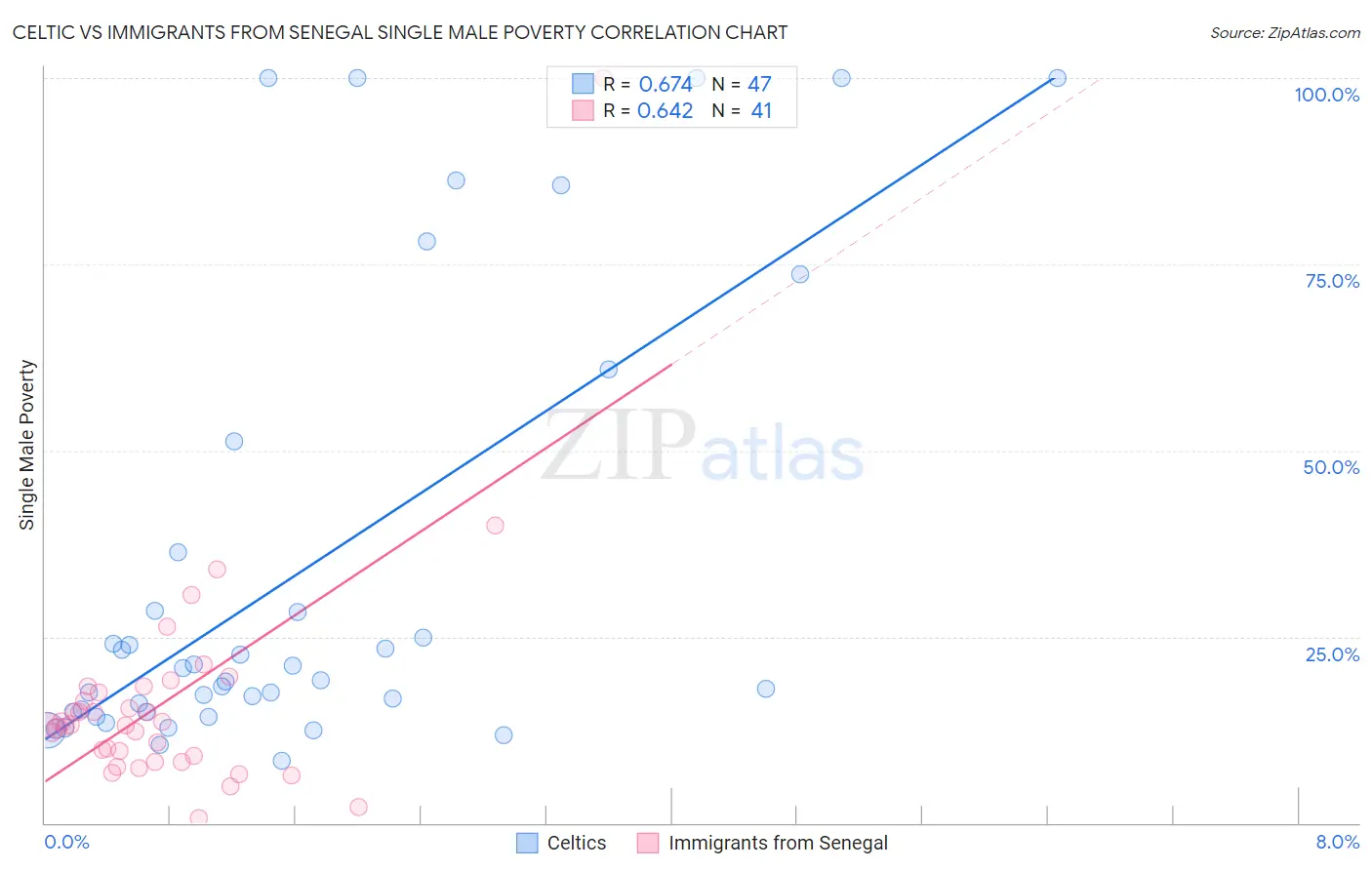 Celtic vs Immigrants from Senegal Single Male Poverty