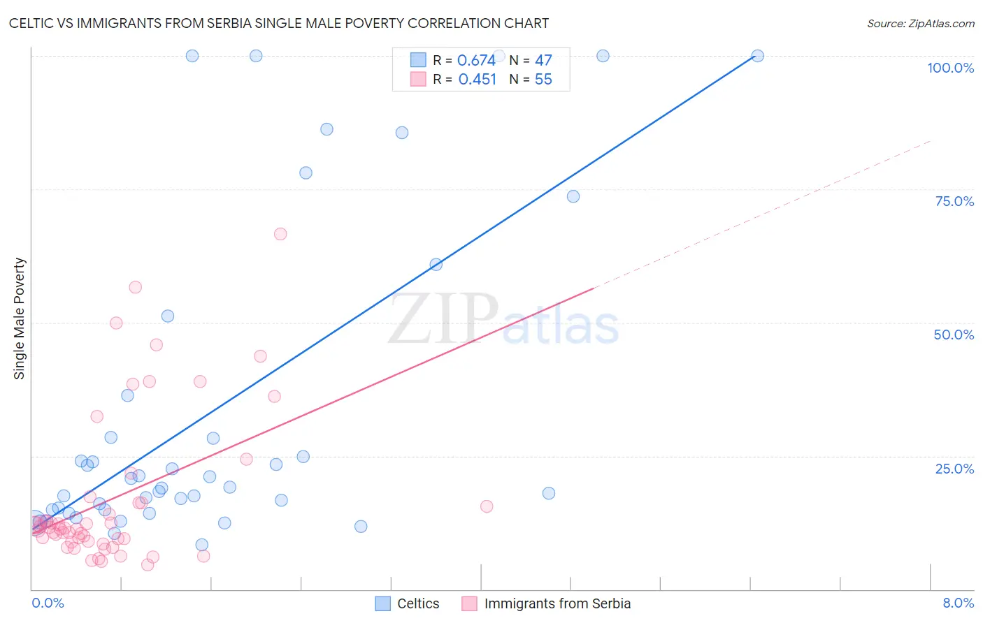 Celtic vs Immigrants from Serbia Single Male Poverty