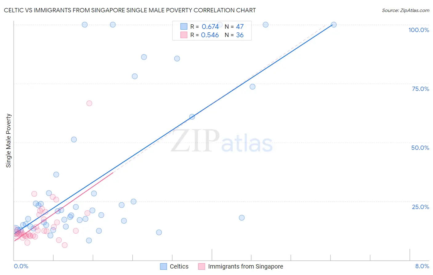 Celtic vs Immigrants from Singapore Single Male Poverty