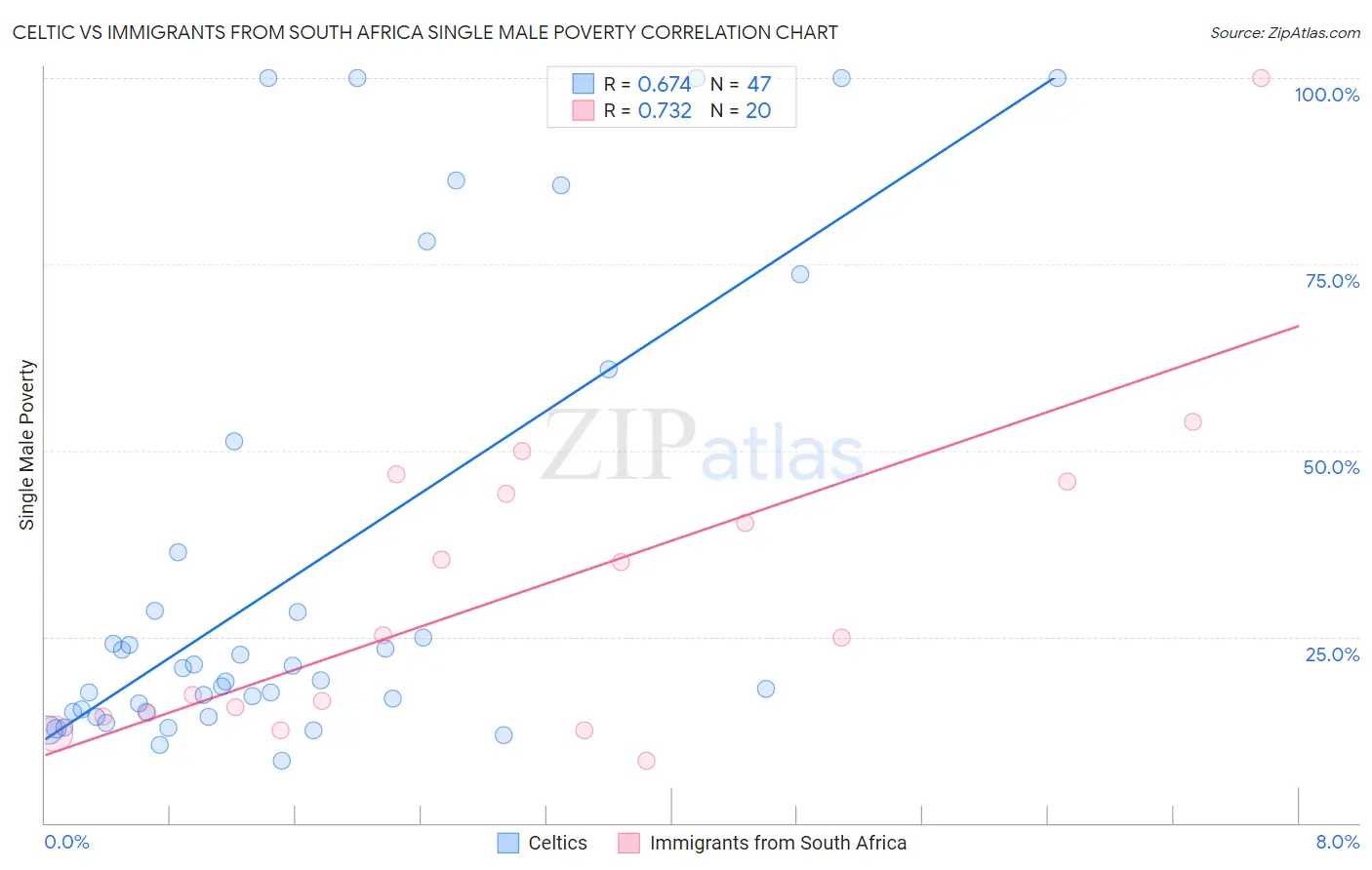 Celtic vs Immigrants from South Africa Single Male Poverty