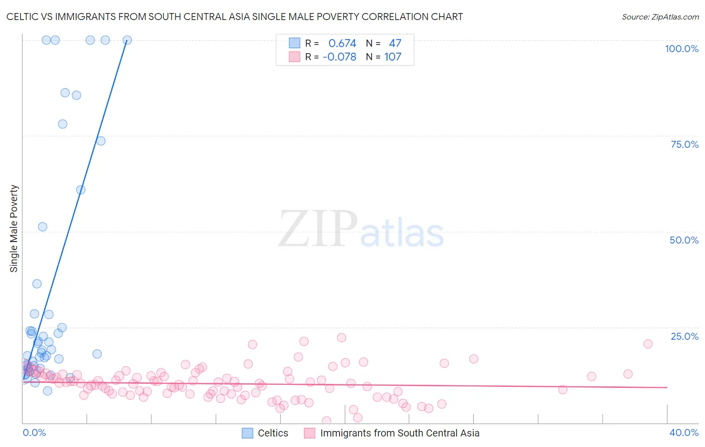 Celtic vs Immigrants from South Central Asia Single Male Poverty