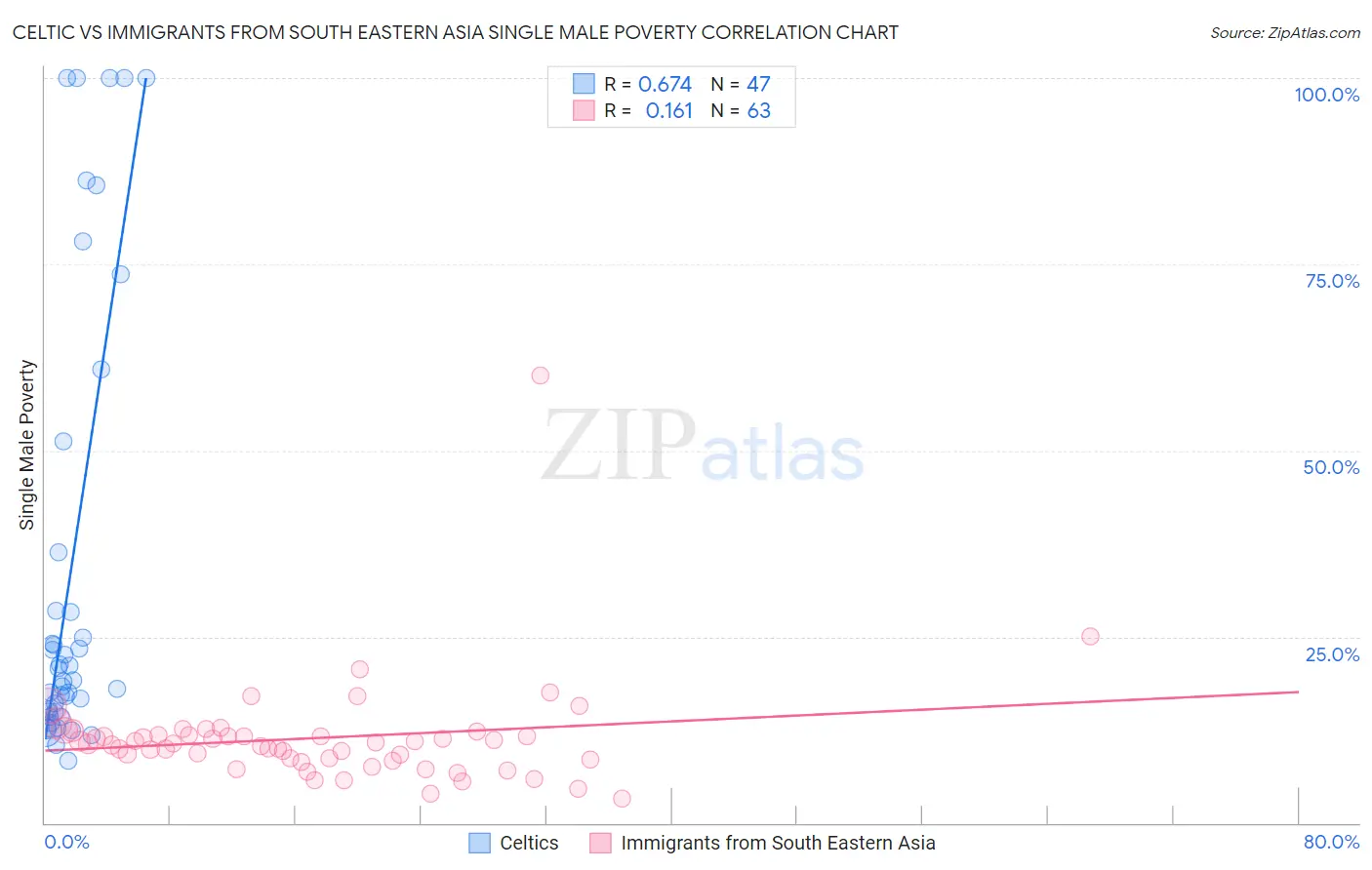 Celtic vs Immigrants from South Eastern Asia Single Male Poverty