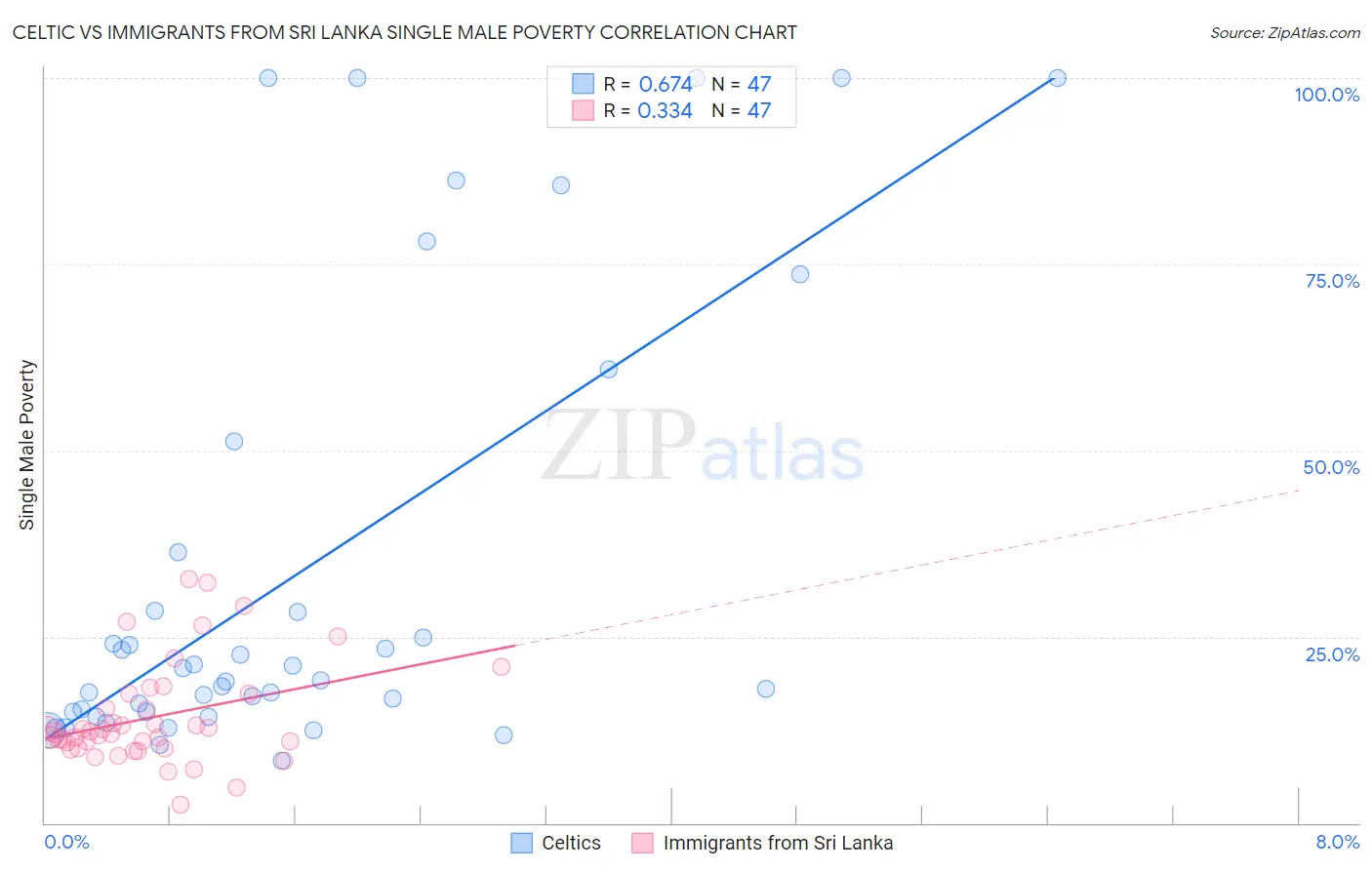 Celtic vs Immigrants from Sri Lanka Single Male Poverty
