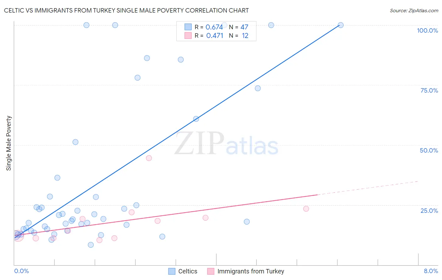 Celtic vs Immigrants from Turkey Single Male Poverty