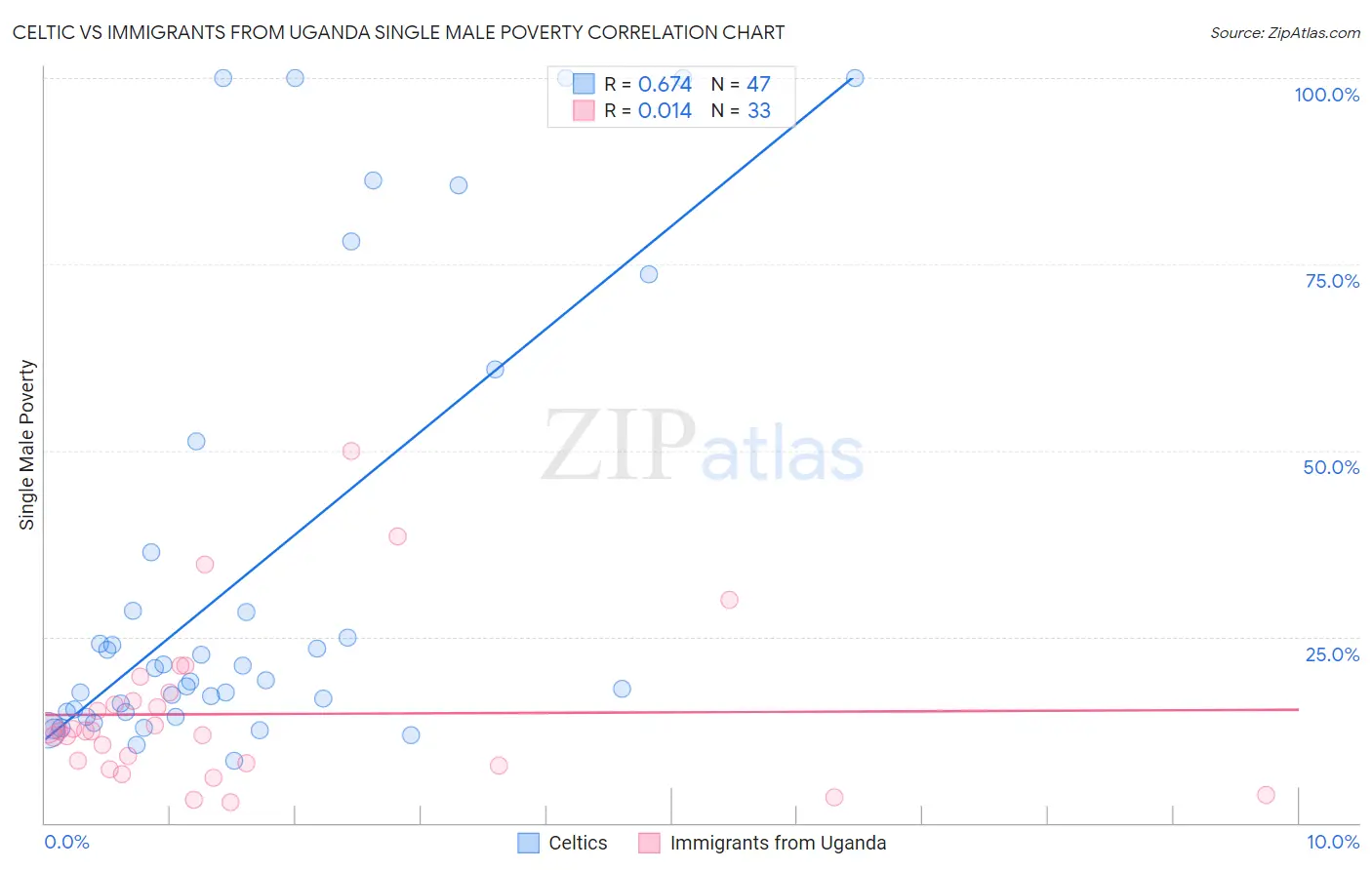 Celtic vs Immigrants from Uganda Single Male Poverty