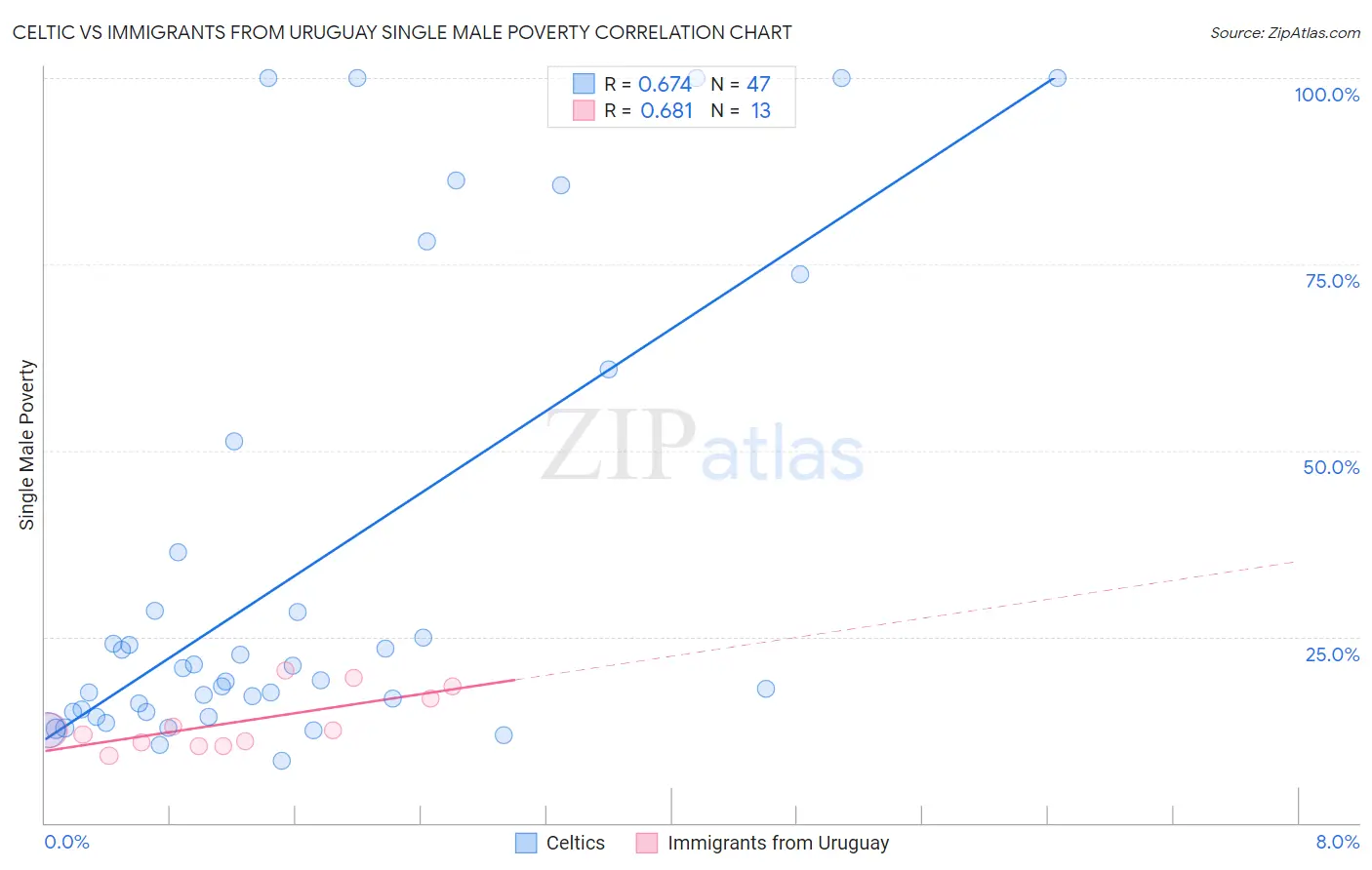 Celtic vs Immigrants from Uruguay Single Male Poverty