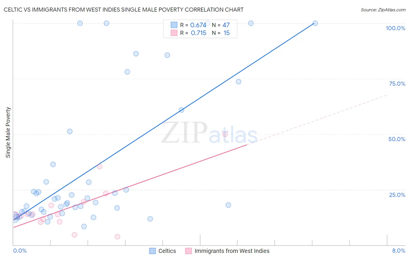 Celtic vs Immigrants from West Indies Single Male Poverty