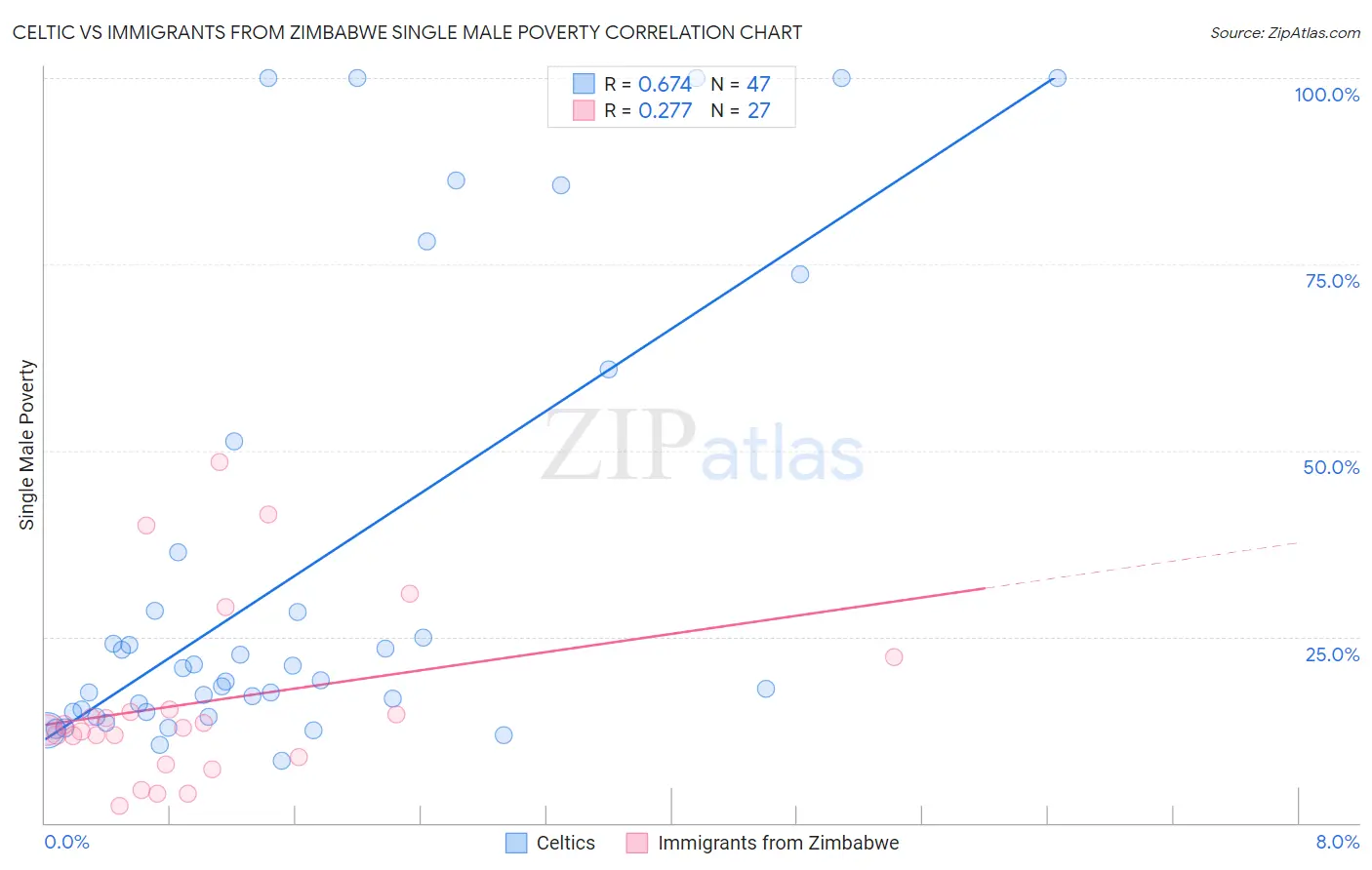 Celtic vs Immigrants from Zimbabwe Single Male Poverty