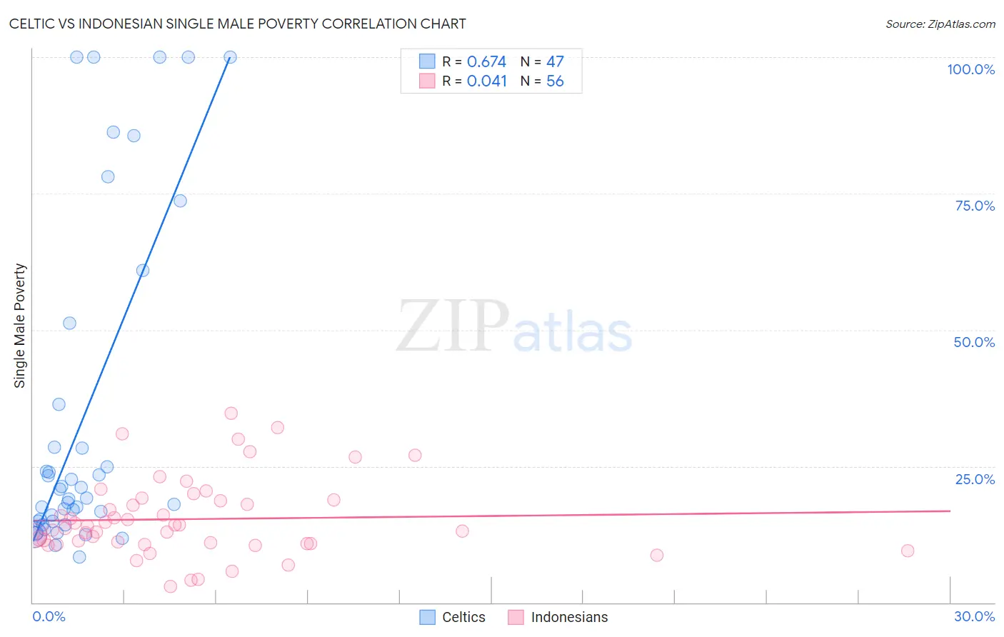 Celtic vs Indonesian Single Male Poverty