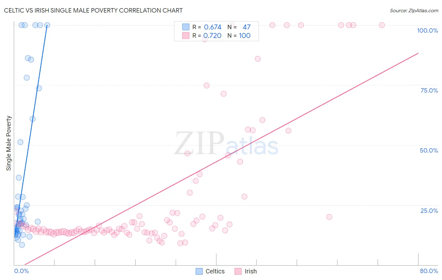 Celtic vs Irish Single Male Poverty
