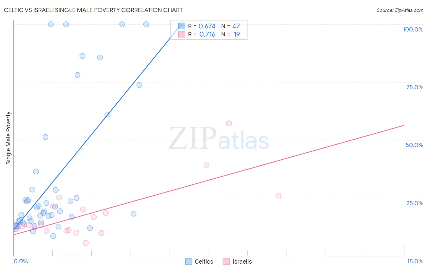 Celtic vs Israeli Single Male Poverty