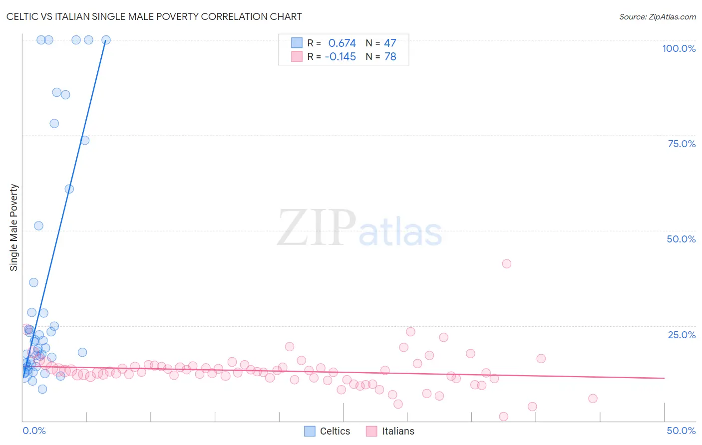 Celtic vs Italian Single Male Poverty