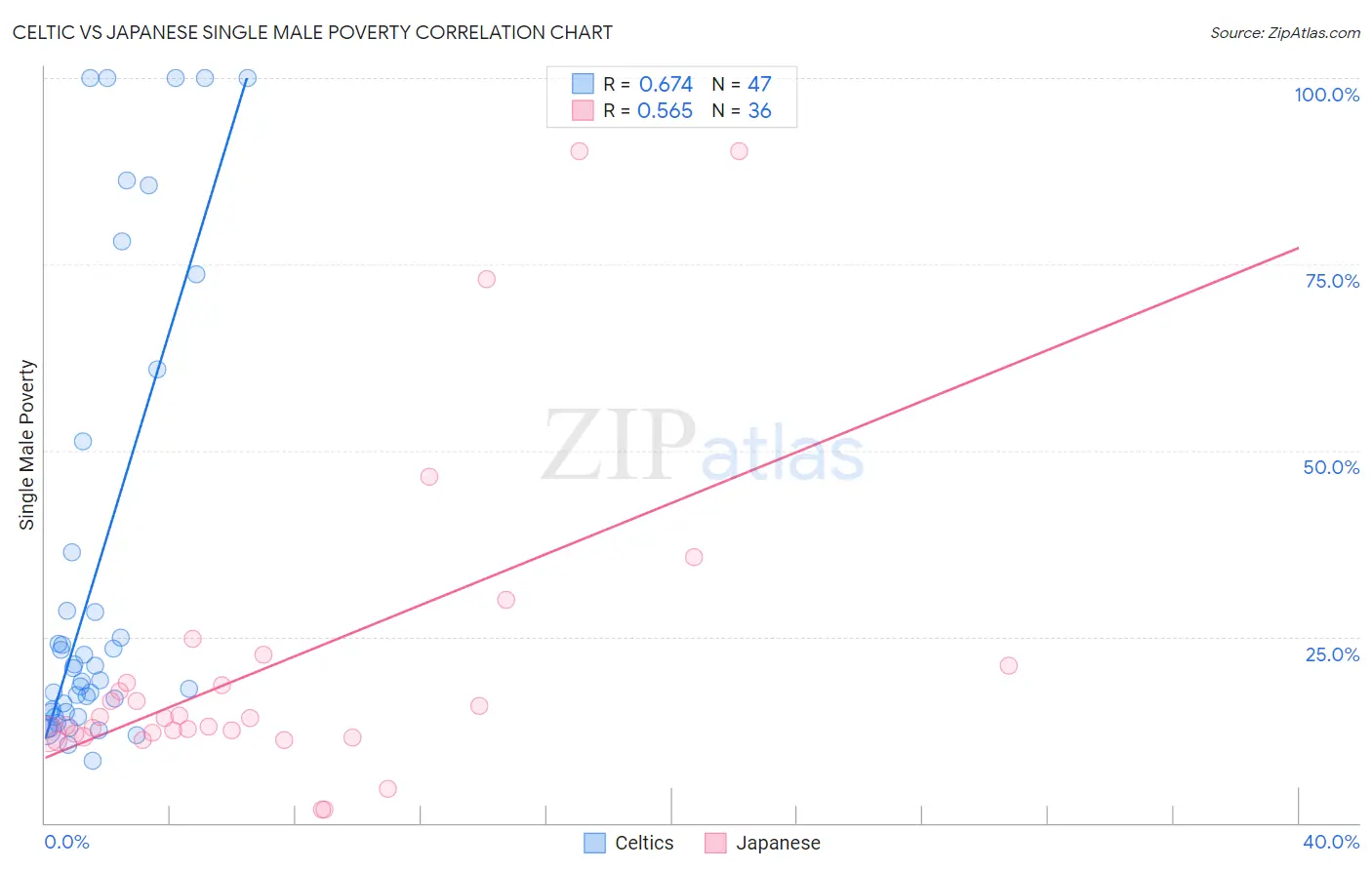 Celtic vs Japanese Single Male Poverty