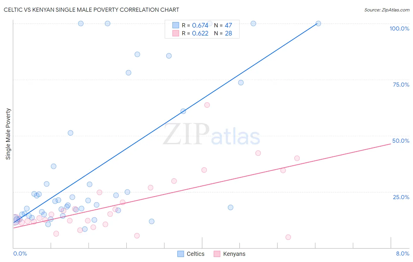 Celtic vs Kenyan Single Male Poverty
