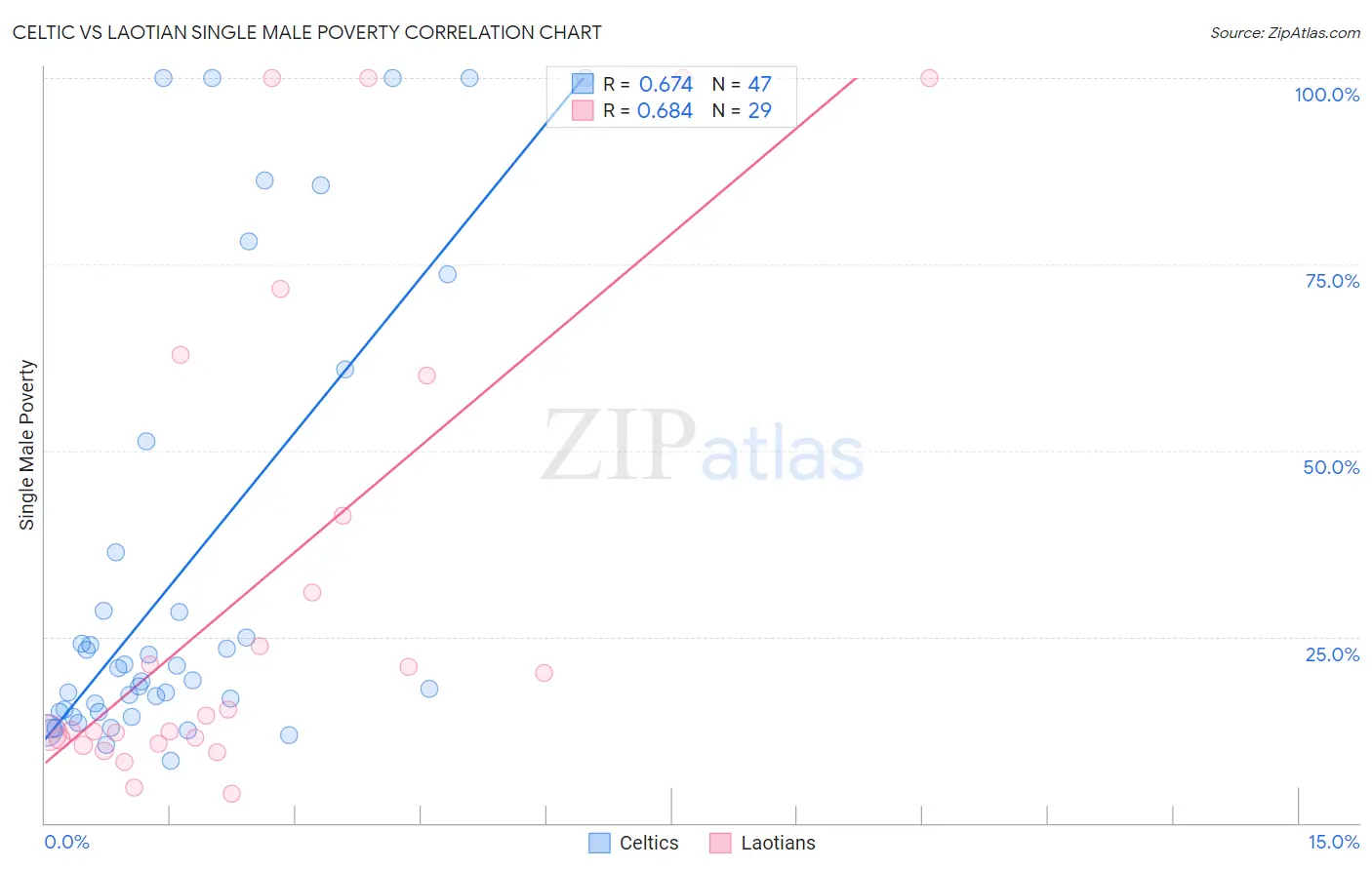 Celtic vs Laotian Single Male Poverty