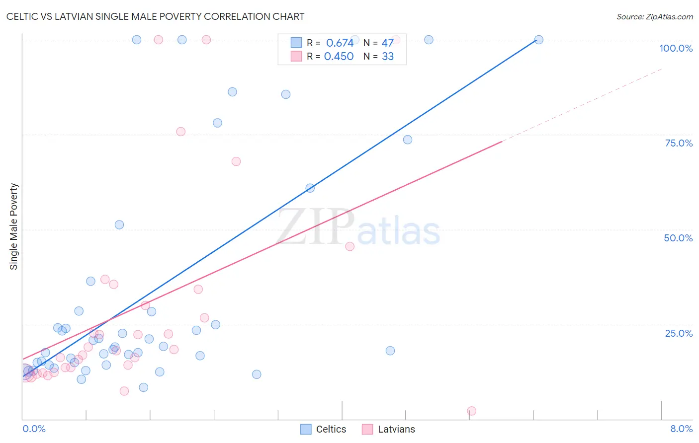 Celtic vs Latvian Single Male Poverty