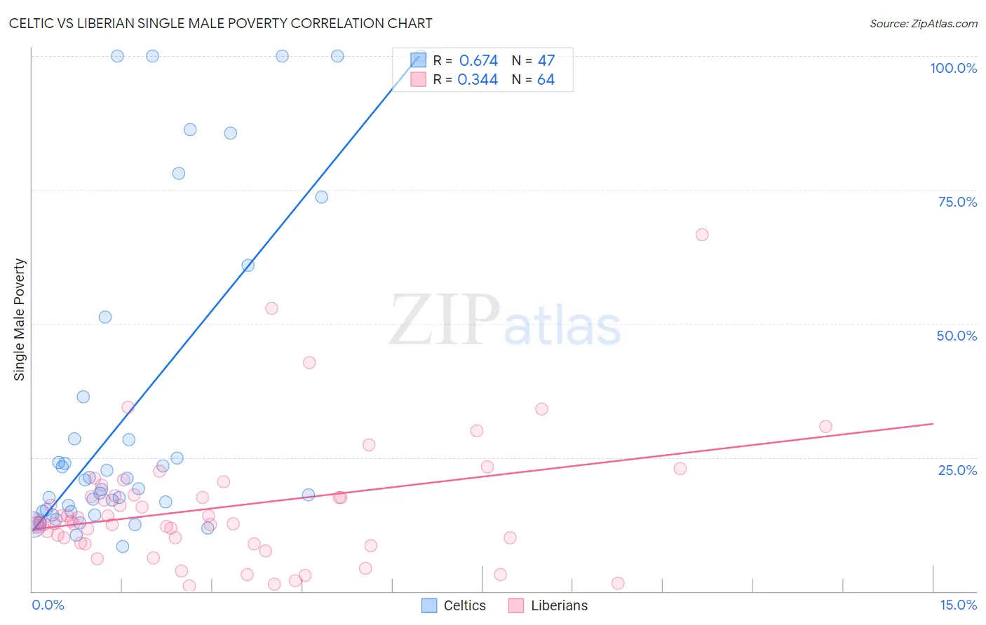 Celtic vs Liberian Single Male Poverty