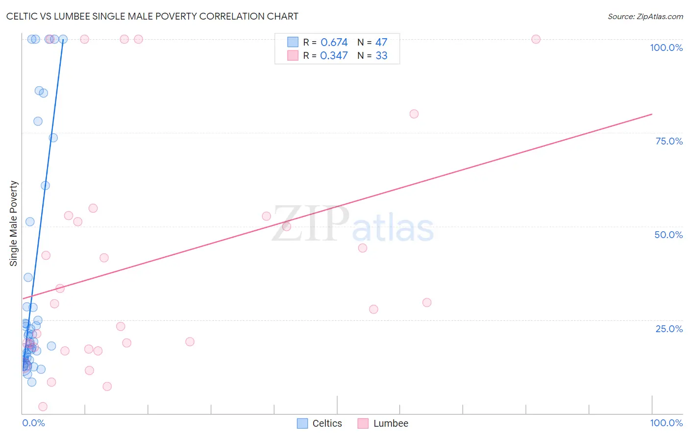 Celtic vs Lumbee Single Male Poverty