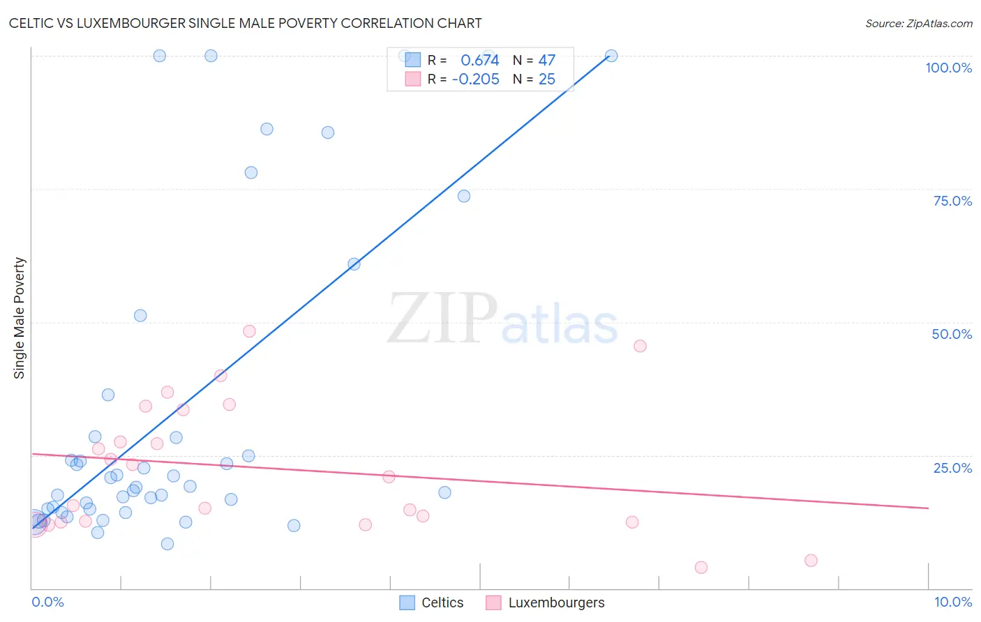 Celtic vs Luxembourger Single Male Poverty