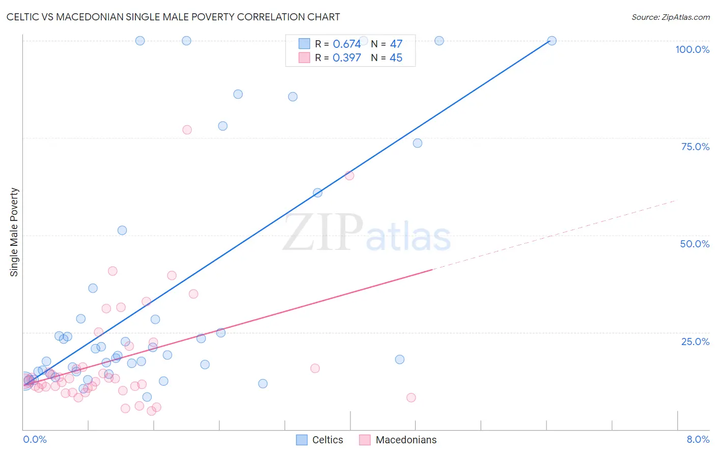 Celtic vs Macedonian Single Male Poverty