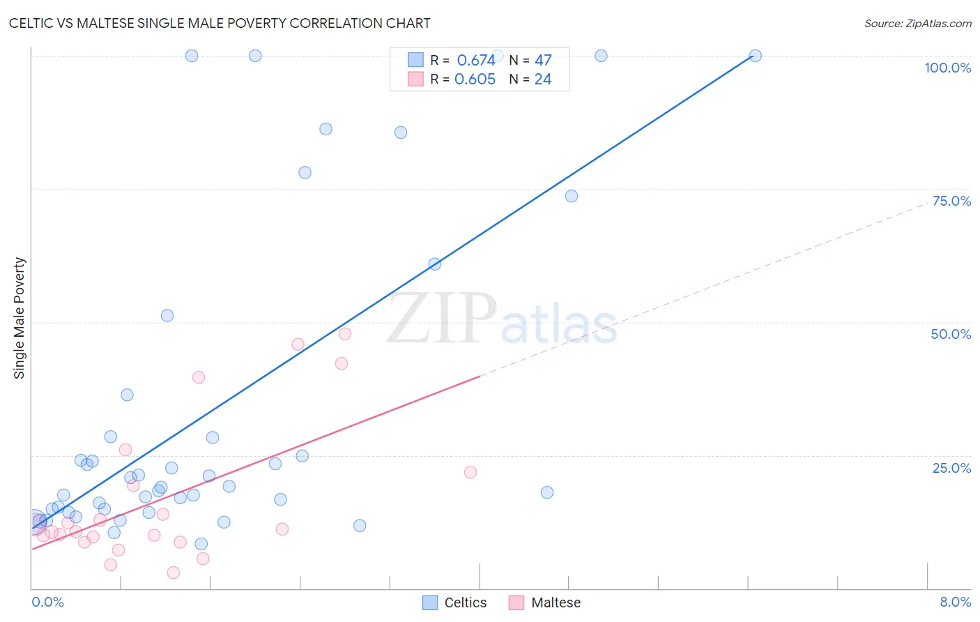 Celtic vs Maltese Single Male Poverty