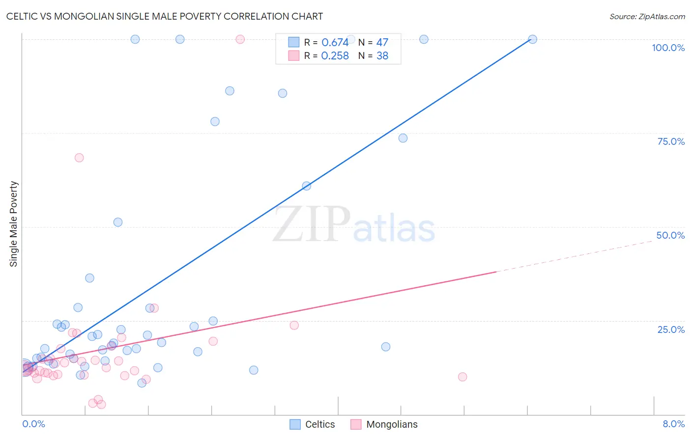 Celtic vs Mongolian Single Male Poverty