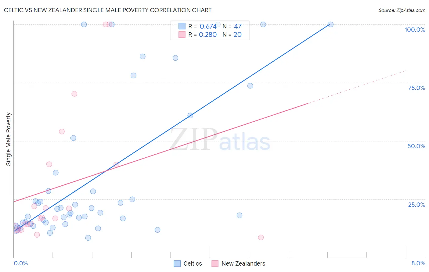 Celtic vs New Zealander Single Male Poverty