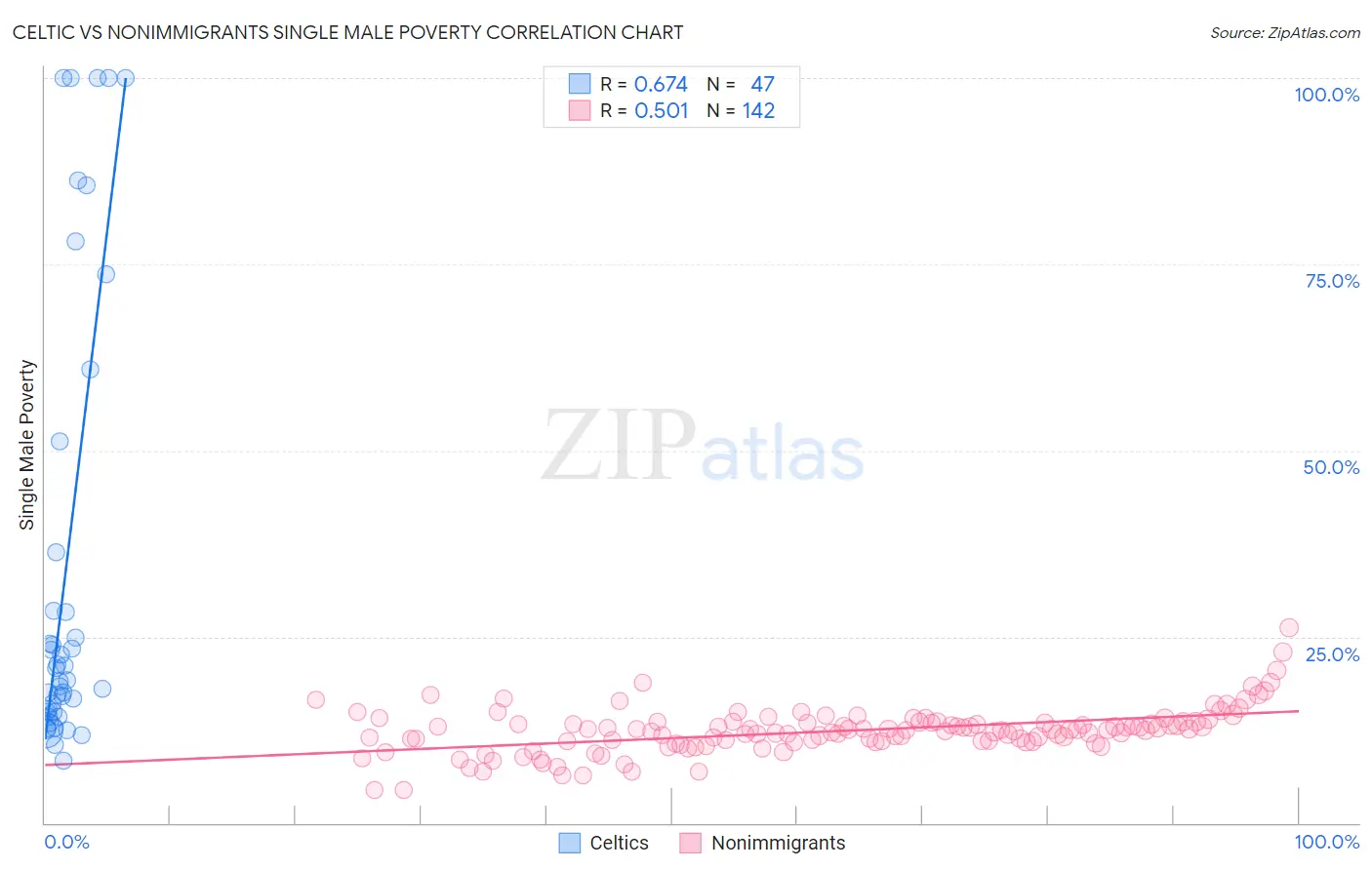 Celtic vs Nonimmigrants Single Male Poverty