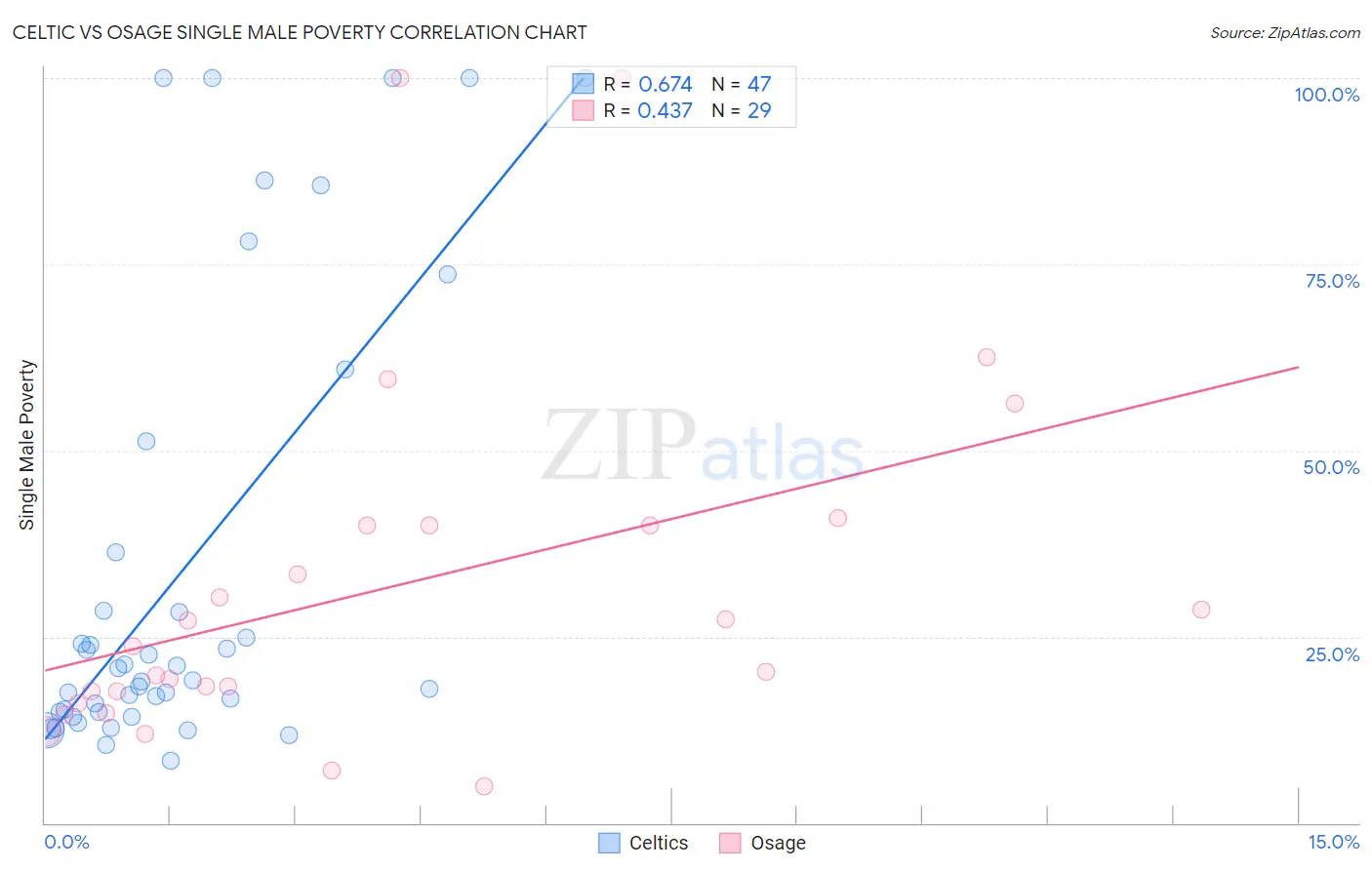 Celtic vs Osage Single Male Poverty