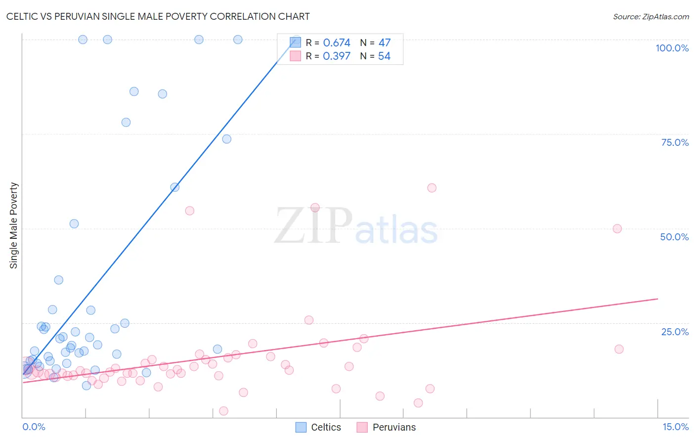 Celtic vs Peruvian Single Male Poverty