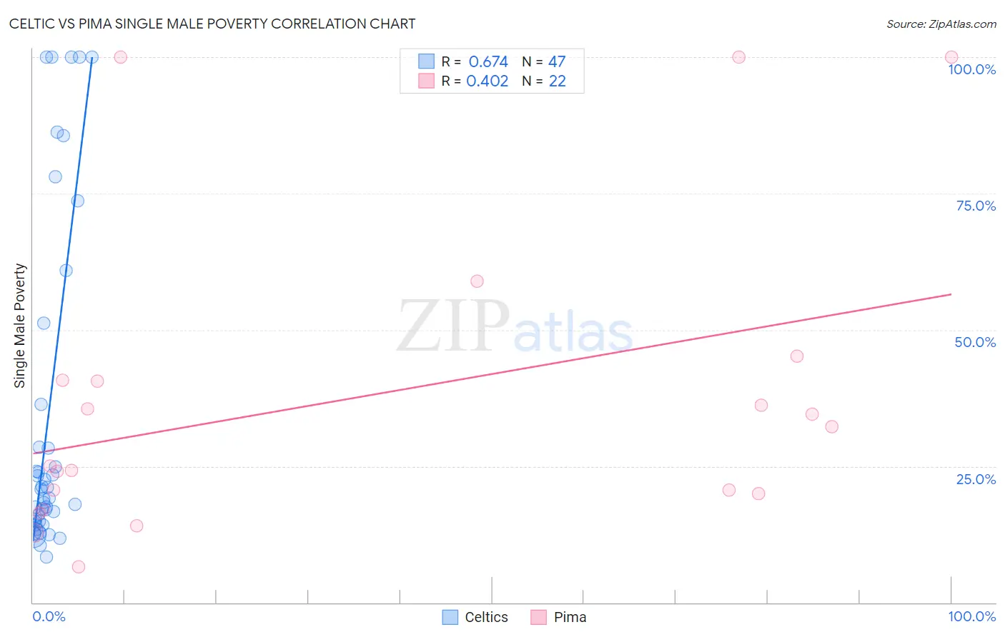 Celtic vs Pima Single Male Poverty