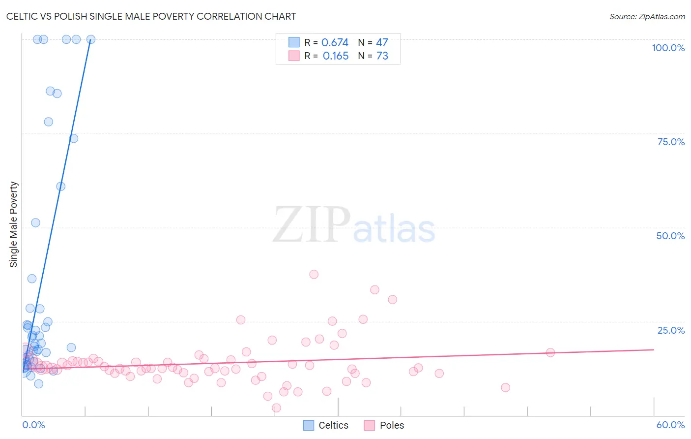 Celtic vs Polish Single Male Poverty