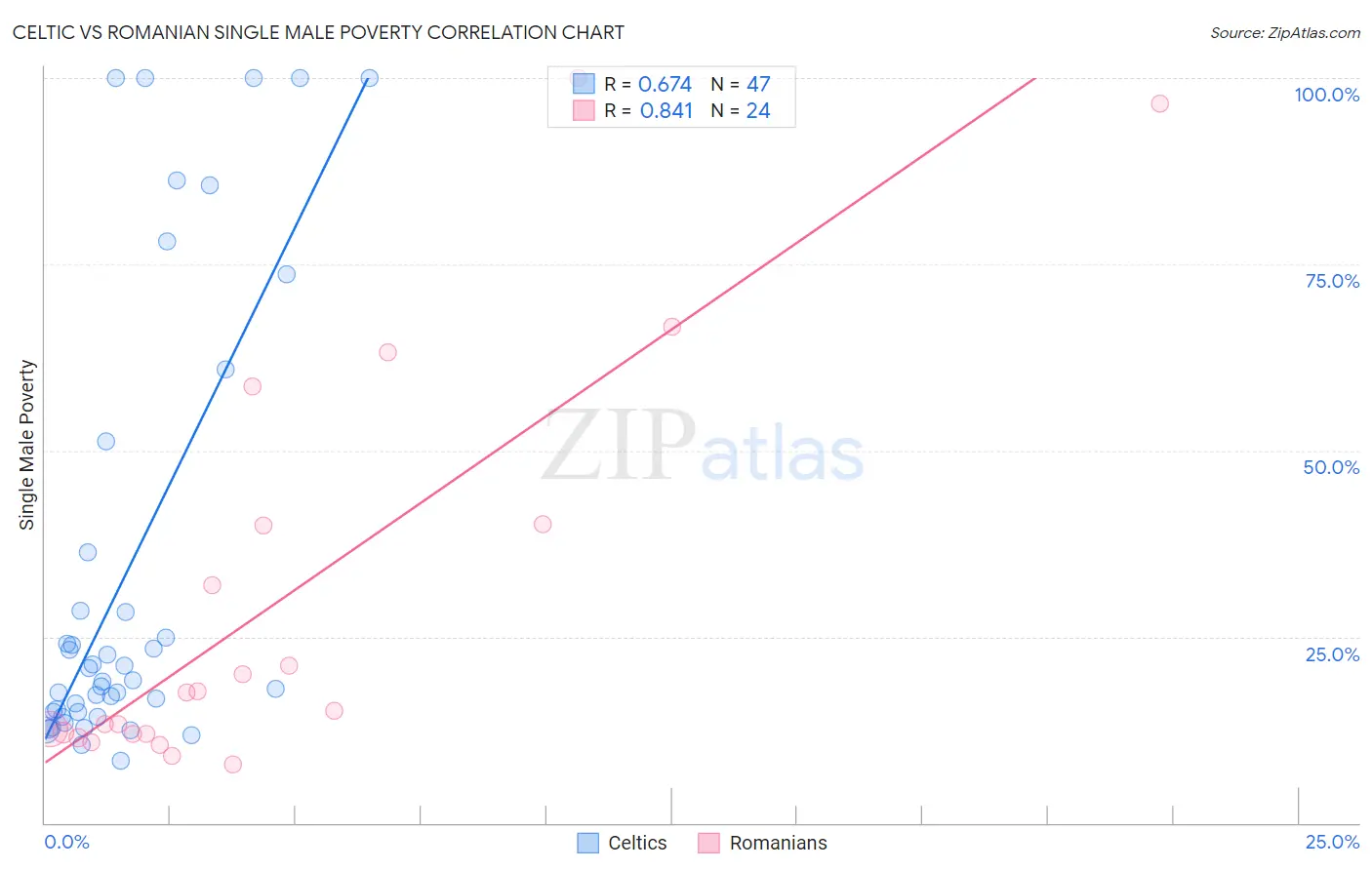 Celtic vs Romanian Single Male Poverty